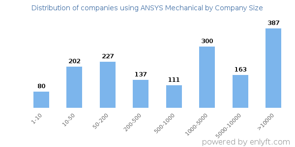 Companies using ANSYS Mechanical, by size (number of employees)