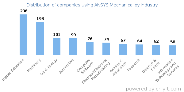Companies using ANSYS Mechanical - Distribution by industry