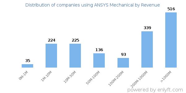ANSYS Mechanical clients - distribution by company revenue