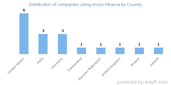 Ansys Minerva customers by country