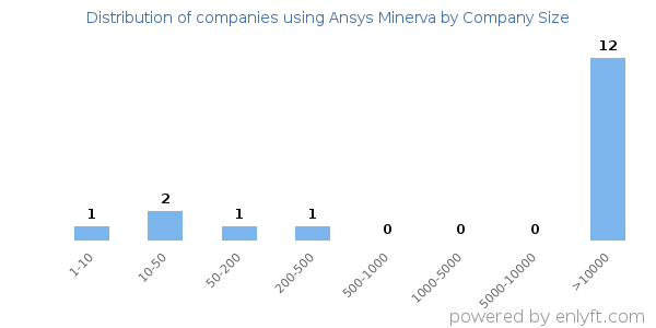 Companies using Ansys Minerva, by size (number of employees)