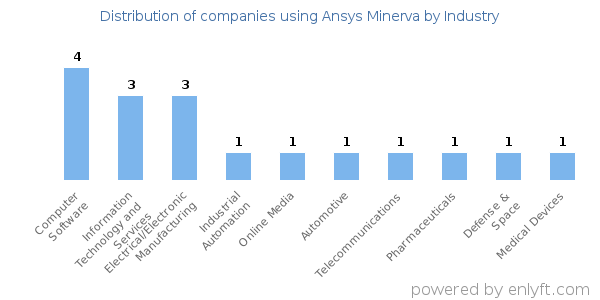 Companies using Ansys Minerva - Distribution by industry