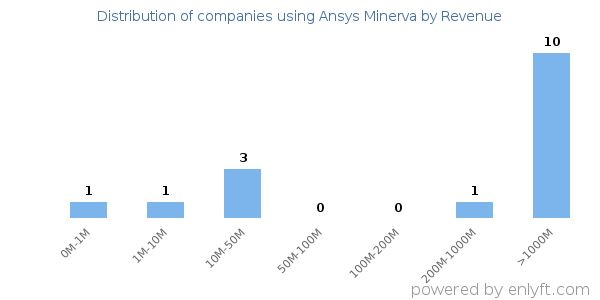 Ansys Minerva clients - distribution by company revenue