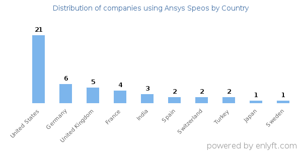 Ansys Speos customers by country