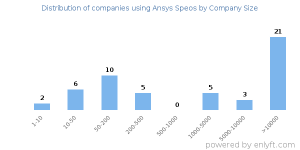 Companies using Ansys Speos, by size (number of employees)