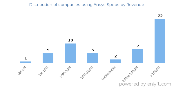 Ansys Speos clients - distribution by company revenue