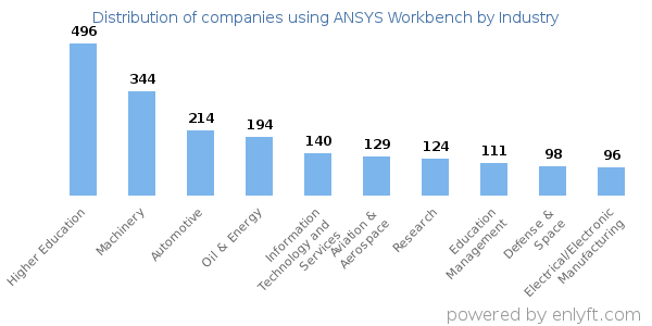 Companies using ANSYS Workbench - Distribution by industry