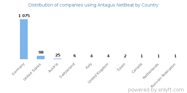 Antagus NetBeat customers by country