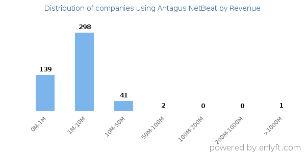 Antagus NetBeat clients - distribution by company revenue