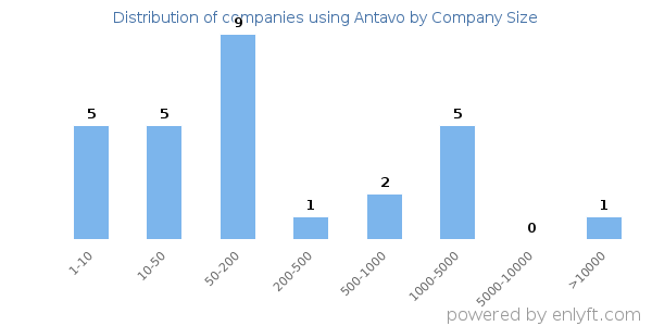 Companies using Antavo, by size (number of employees)
