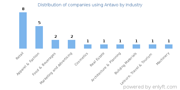 Companies using Antavo - Distribution by industry