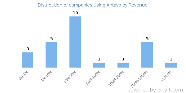 Antavo clients - distribution by company revenue