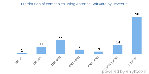 Antenna Software clients - distribution by company revenue
