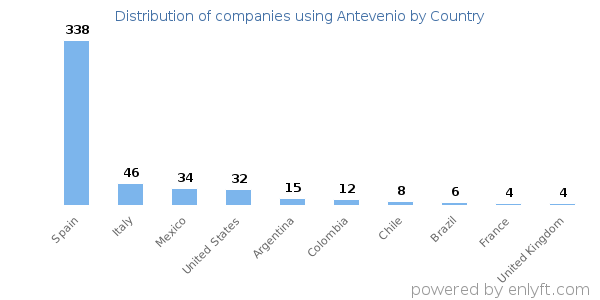 Antevenio customers by country