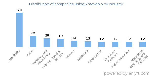 Companies using Antevenio - Distribution by industry