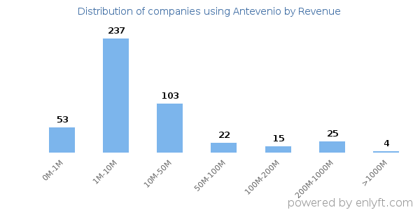 Antevenio clients - distribution by company revenue