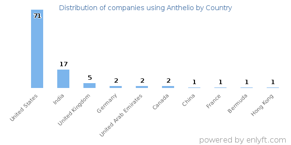 Anthelio customers by country