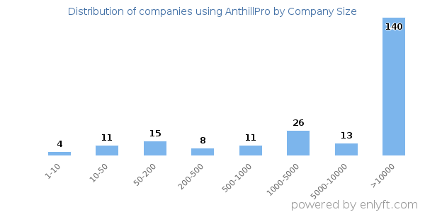 Companies using AnthillPro, by size (number of employees)