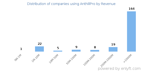 AnthillPro clients - distribution by company revenue