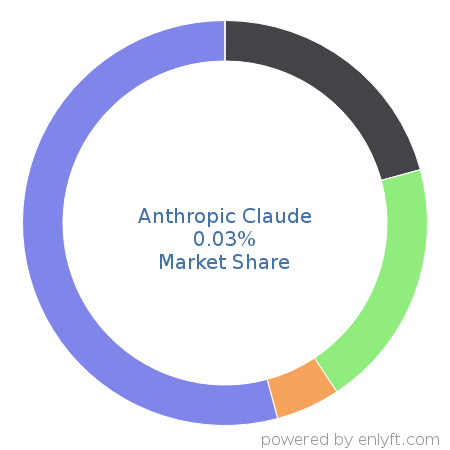 Anthropic Claude market share in ChatBot Platforms is about 0.03%