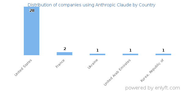 Anthropic Claude customers by country