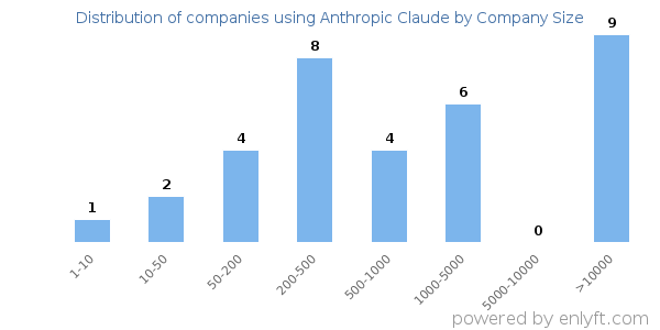 Companies using Anthropic Claude, by size (number of employees)