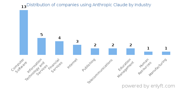 Companies using Anthropic Claude - Distribution by industry