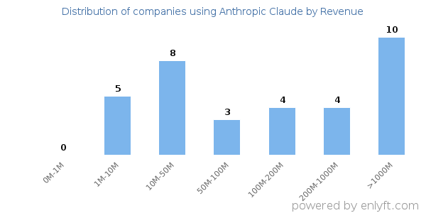 Anthropic Claude clients - distribution by company revenue