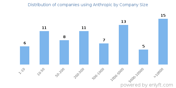 Companies using Anthropic, by size (number of employees)