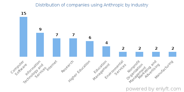 Companies using Anthropic - Distribution by industry