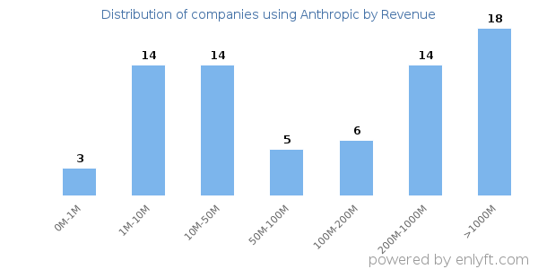 Anthropic clients - distribution by company revenue