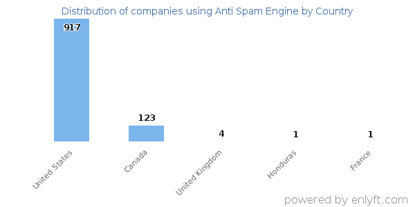 Anti Spam Engine customers by country