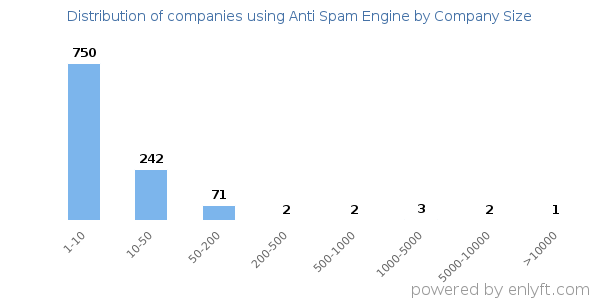 Companies using Anti Spam Engine, by size (number of employees)