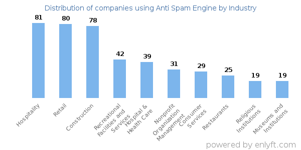 Companies using Anti Spam Engine - Distribution by industry