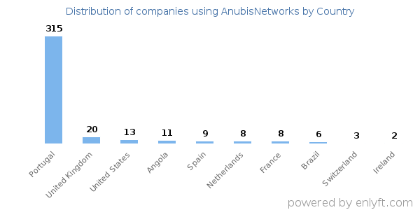 AnubisNetworks customers by country