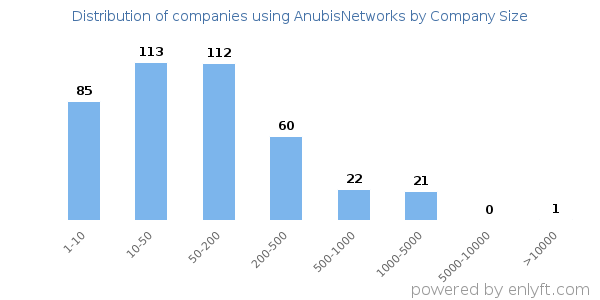 Companies using AnubisNetworks, by size (number of employees)
