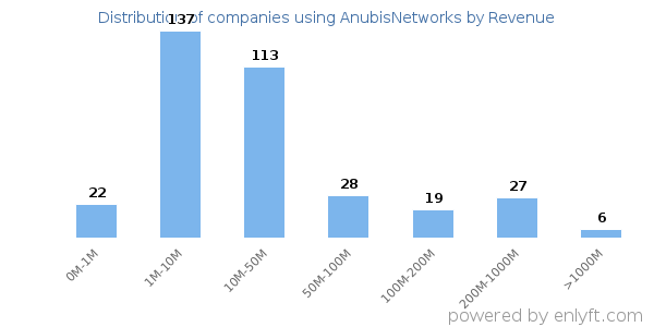 AnubisNetworks clients - distribution by company revenue
