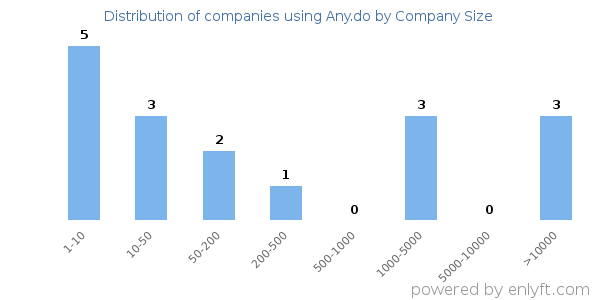 Companies using Any.do, by size (number of employees)