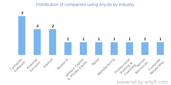 Companies using Any.do - Distribution by industry