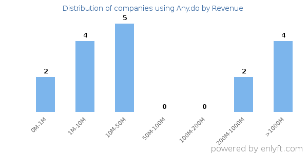 Any.do clients - distribution by company revenue
