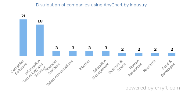 Companies using AnyChart - Distribution by industry