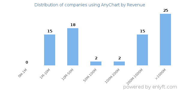 AnyChart clients - distribution by company revenue