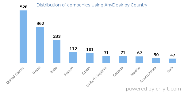 AnyDesk customers by country