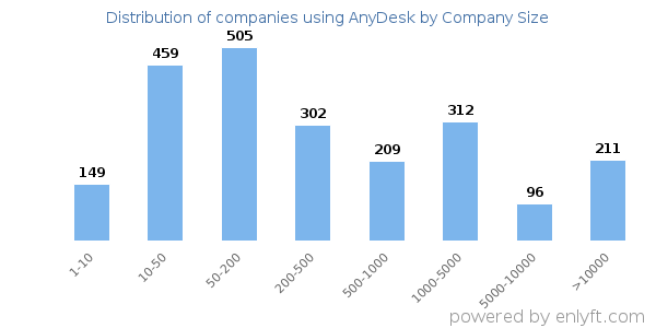 Companies using AnyDesk, by size (number of employees)