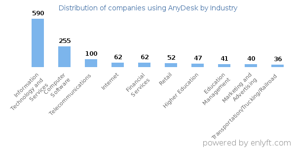 Companies using AnyDesk - Distribution by industry