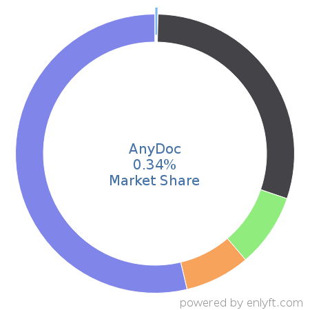 AnyDoc market share in Enterprise Content Management is about 0.44%