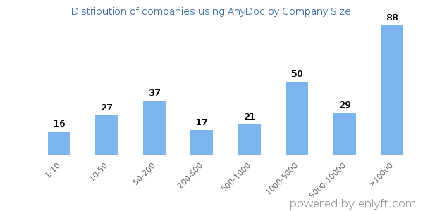 Companies using AnyDoc, by size (number of employees)