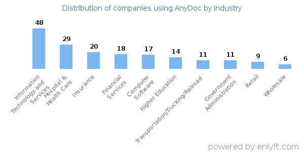 Companies using AnyDoc - Distribution by industry