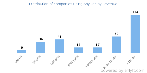 AnyDoc clients - distribution by company revenue