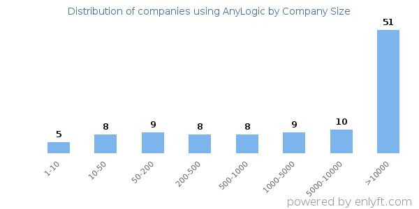 Companies using AnyLogic, by size (number of employees)